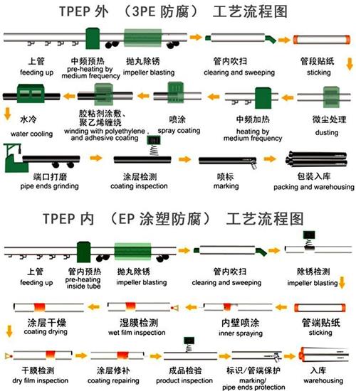 毕节给水tpep防腐钢管工艺流程