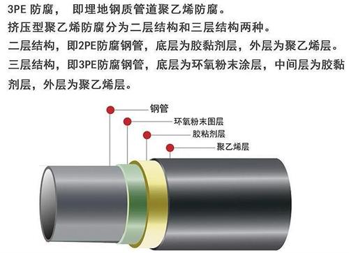 毕节加强级3pe防腐钢管结构特点